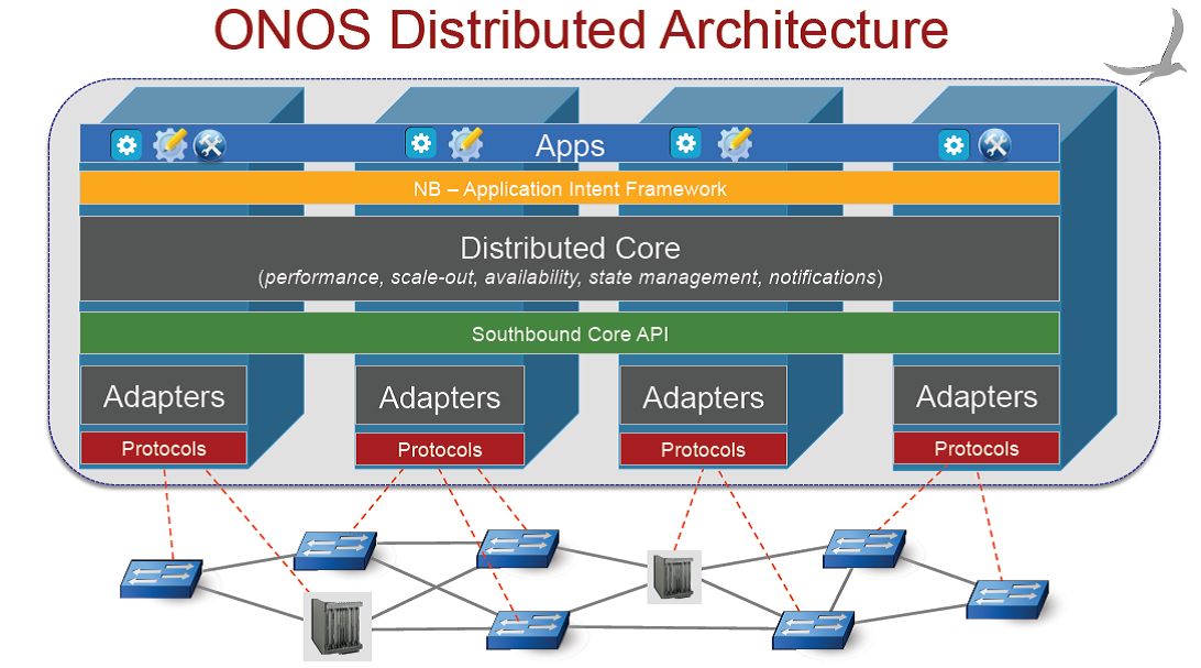 ONOS Distributed Architecture